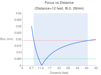 Dof Calculator Chart